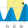 Oak Branch tide chart for Wednesday, June 9, 2021