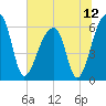 Oak Branch tide chart for Monday, July 12, 2021