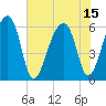 Oak Branch tide chart for Thursday, July 15, 2021