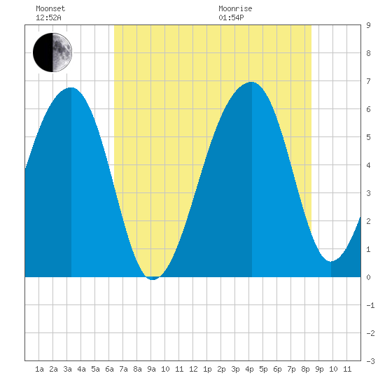 Oak Branch tide chart for Saturday, July 17, 2021