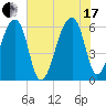 Oak Branch tide chart for Saturday, July 17, 2021