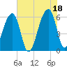 Oak Branch tide chart for Sunday, July 18, 2021