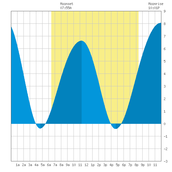 Oak Branch tide chart for Sunday, July 25, 2021