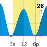 Oak Branch tide chart for Monday, July 26, 2021