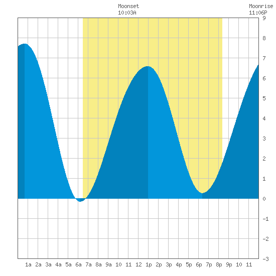 Oak Branch tide chart for Tuesday, July 27, 2021