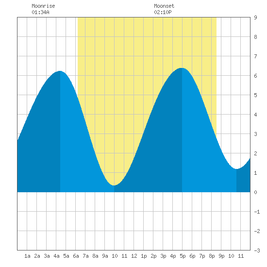 Oak Branch tide chart for Friday, July 2, 2021