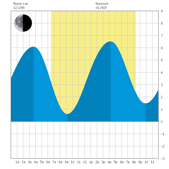 Oak Branch tide chart for Saturday, July 31, 2021