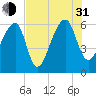 Oak Branch tide chart for Saturday, July 31, 2021