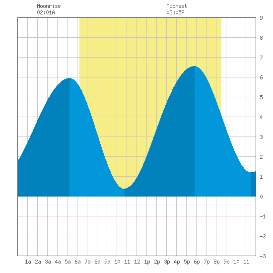 Oak Branch tide chart for Saturday, July 3, 2021