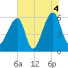 Oak Branch tide chart for Sunday, July 4, 2021