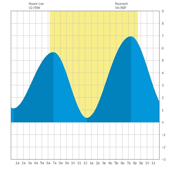 Oak Branch tide chart for Monday, July 5, 2021