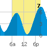 Oak Branch tide chart for Wednesday, July 7, 2021