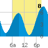 Oak Branch tide chart for Thursday, July 8, 2021