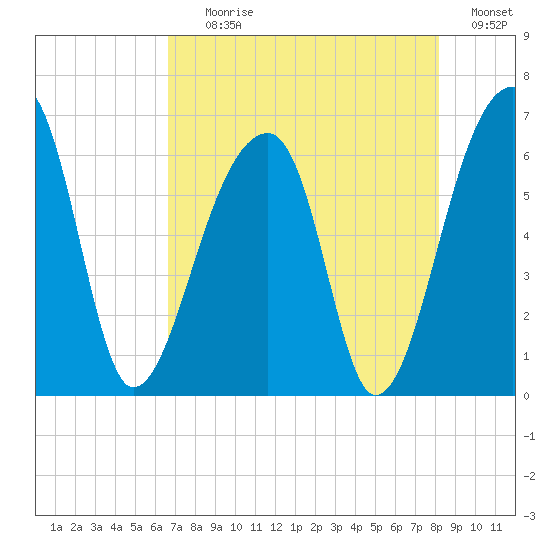 Oak Branch tide chart for Tuesday, August 10, 2021