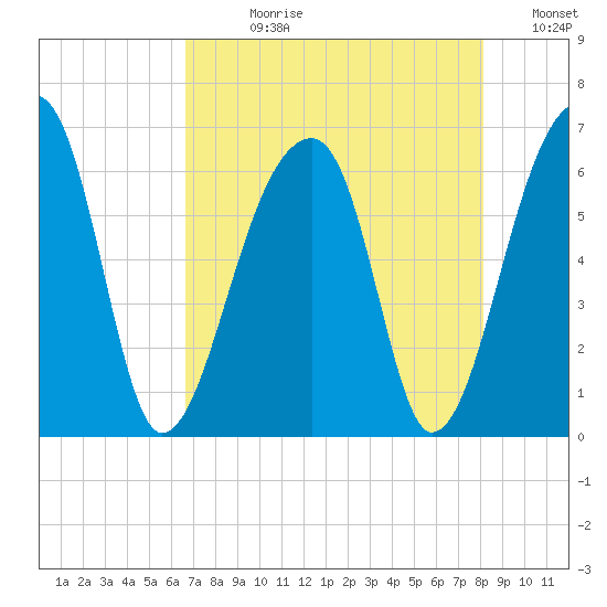 Oak Branch tide chart for Wednesday, August 11, 2021
