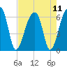 Oak Branch tide chart for Wednesday, August 11, 2021