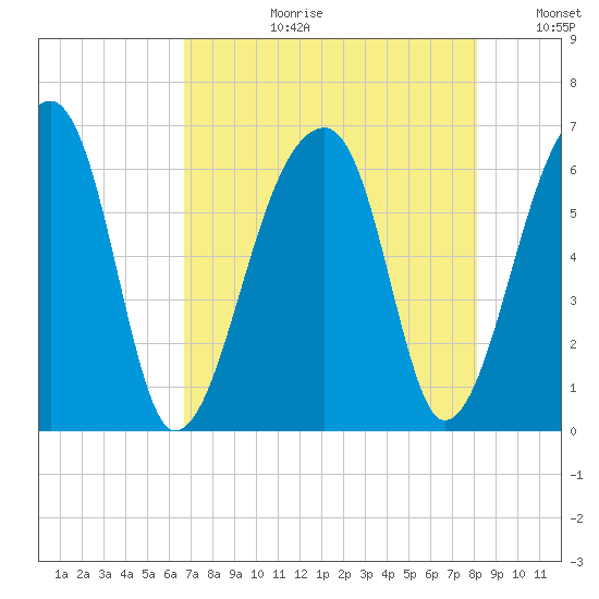 Oak Branch tide chart for Thursday, August 12, 2021