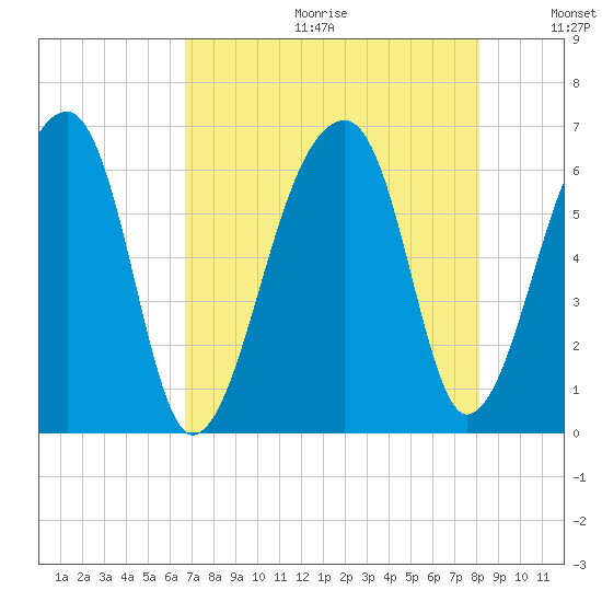 Oak Branch tide chart for Friday, August 13, 2021