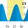 Oak Branch tide chart for Friday, August 13, 2021