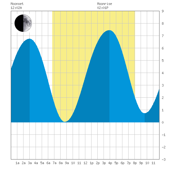 Oak Branch tide chart for Sunday, August 15, 2021