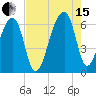 Oak Branch tide chart for Sunday, August 15, 2021