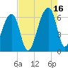 Oak Branch tide chart for Monday, August 16, 2021
