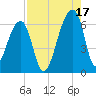 Oak Branch tide chart for Tuesday, August 17, 2021