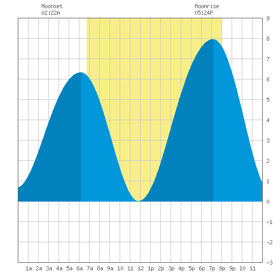 Oak Branch tide chart for Wednesday, August 18, 2021