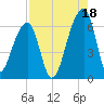 Oak Branch tide chart for Wednesday, August 18, 2021