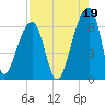 Oak Branch tide chart for Thursday, August 19, 2021