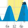 Oak Branch tide chart for Friday, August 20, 2021