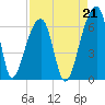 Oak Branch tide chart for Saturday, August 21, 2021