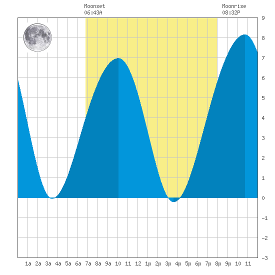 Oak Branch tide chart for Sunday, August 22, 2021