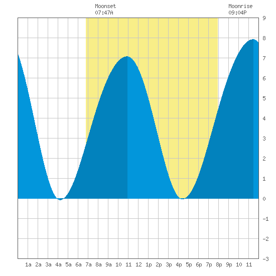Oak Branch tide chart for Monday, August 23, 2021
