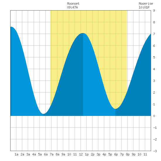 Oak Branch tide chart for Wednesday, August 25, 2021