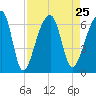 Oak Branch tide chart for Wednesday, August 25, 2021