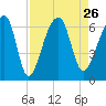 Oak Branch tide chart for Thursday, August 26, 2021