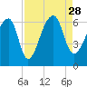 Oak Branch tide chart for Saturday, August 28, 2021