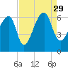 Oak Branch tide chart for Sunday, August 29, 2021