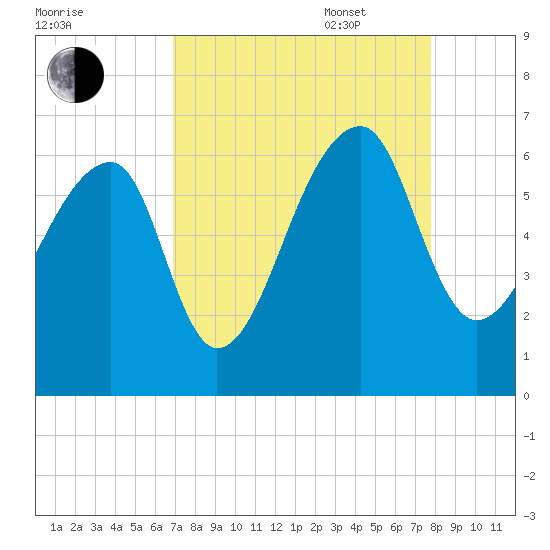 Oak Branch tide chart for Monday, August 30, 2021