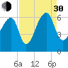 Oak Branch tide chart for Monday, August 30, 2021