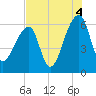 Oak Branch tide chart for Wednesday, August 4, 2021
