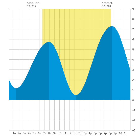 Oak Branch tide chart for Thursday, August 5, 2021