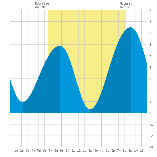 Oak Branch tide chart for Friday, August 6, 2021