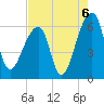 Oak Branch tide chart for Friday, August 6, 2021