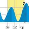 Oak Branch tide chart for Saturday, August 7, 2021