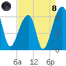 Oak Branch tide chart for Sunday, August 8, 2021