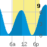 Oak Branch tide chart for Monday, August 9, 2021