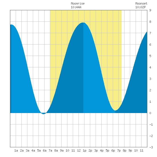 Oak Branch tide chart for Friday, September 10, 2021