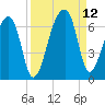 Oak Branch tide chart for Sunday, September 12, 2021